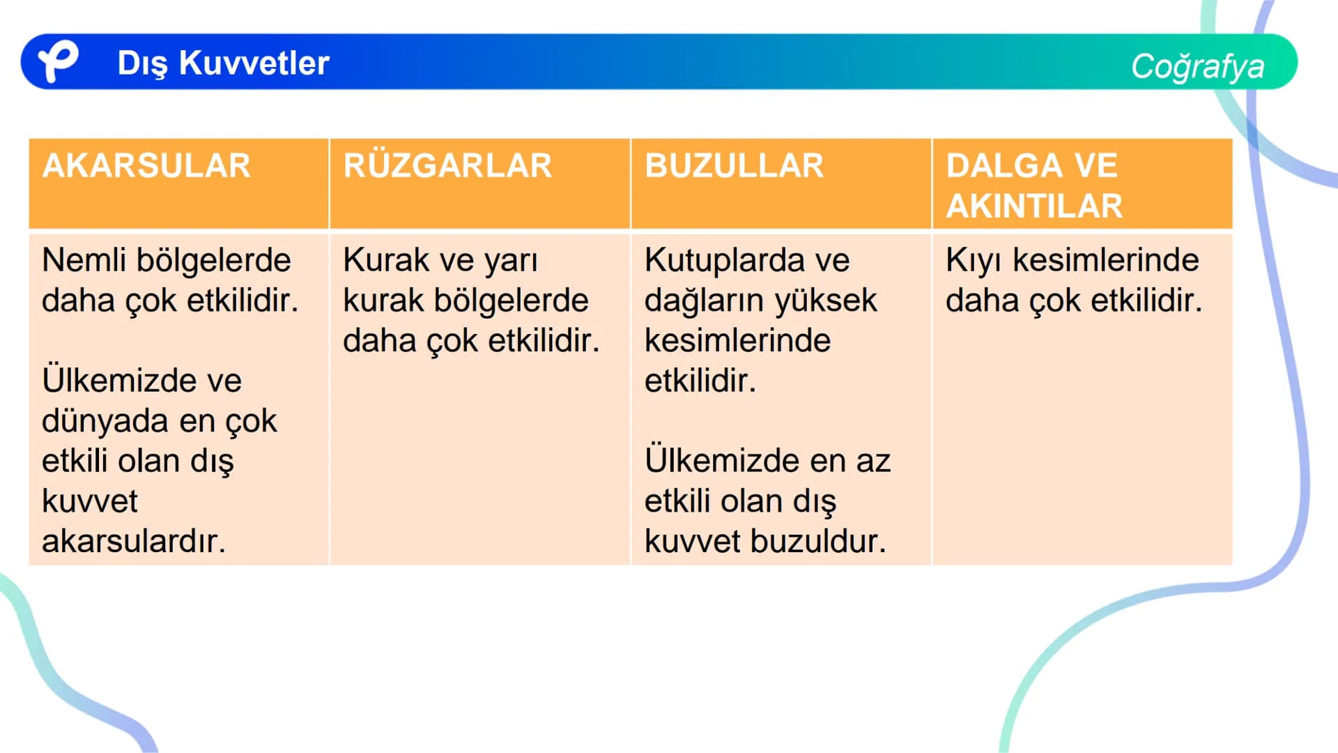 COĞRAFYA
DIŞ KUVVETLER ## Dış Kuvvetler
Enerjisini Güneş'ten alan ve yeryüzünü şekillendiren kuvvetlere dış
kuvvetler denir.
Dış kuvvetler