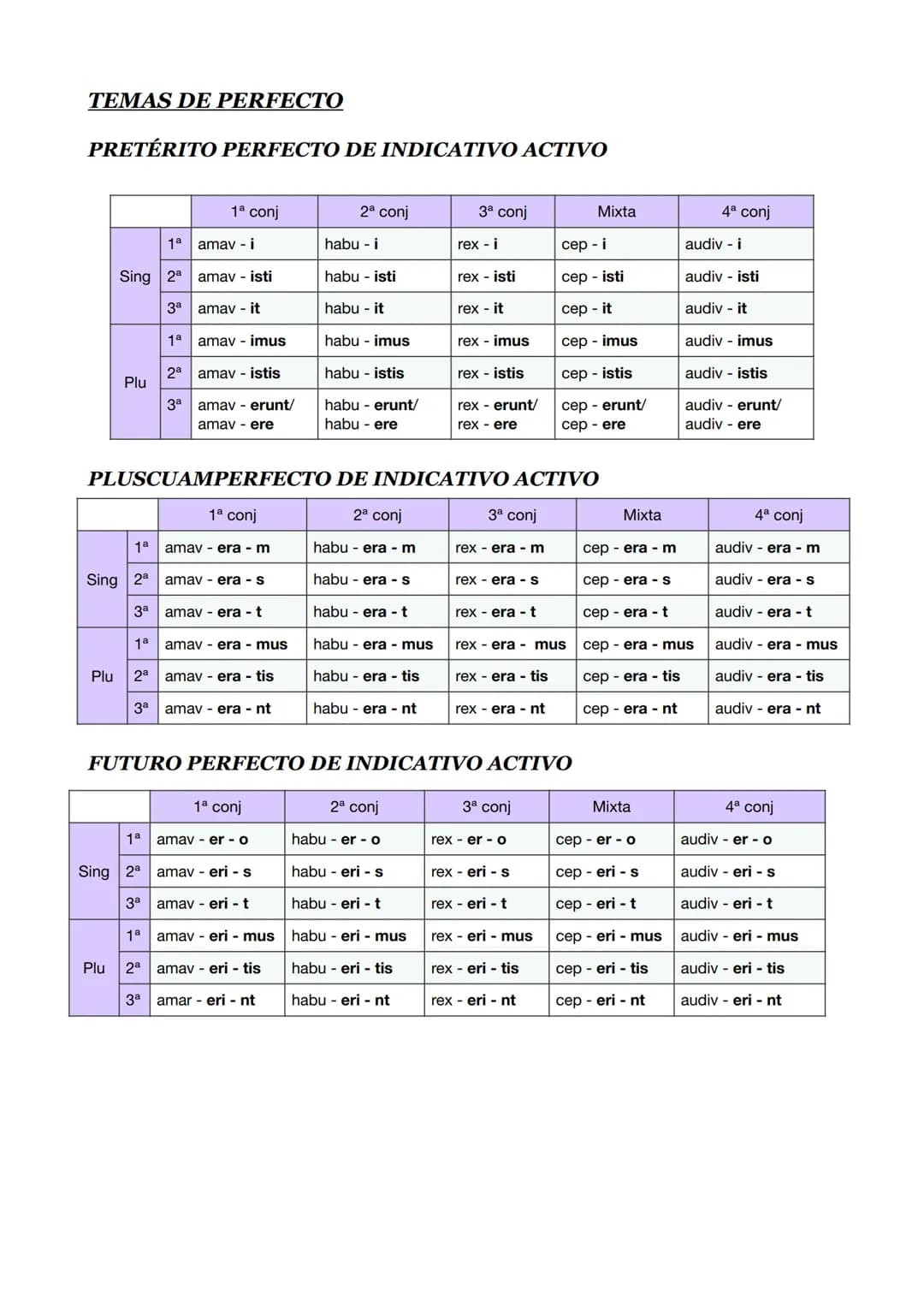 LOS CASOS LATINOS
nominativo -> sujeto/ atributo con el verbo sum/ C.PVO con los demás verbos
vocativo -> llamada de atención entre comas
ac