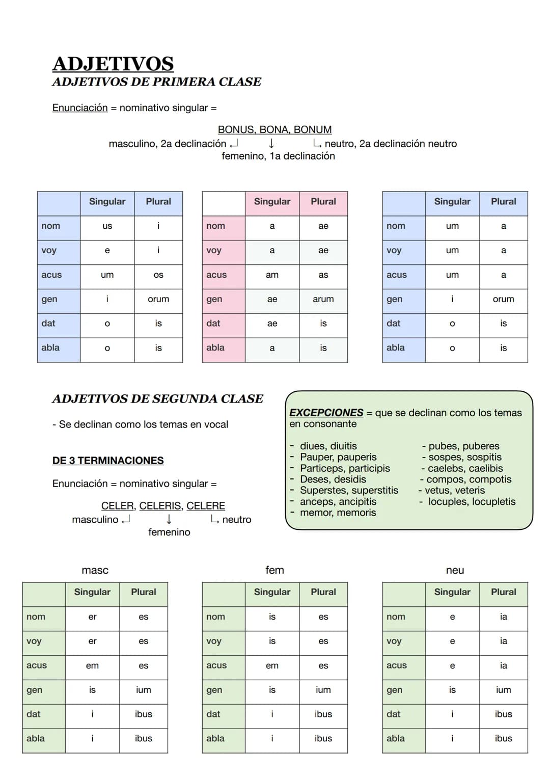 LOS CASOS LATINOS
nominativo -> sujeto/ atributo con el verbo sum/ C.PVO con los demás verbos
vocativo -> llamada de atención entre comas
ac