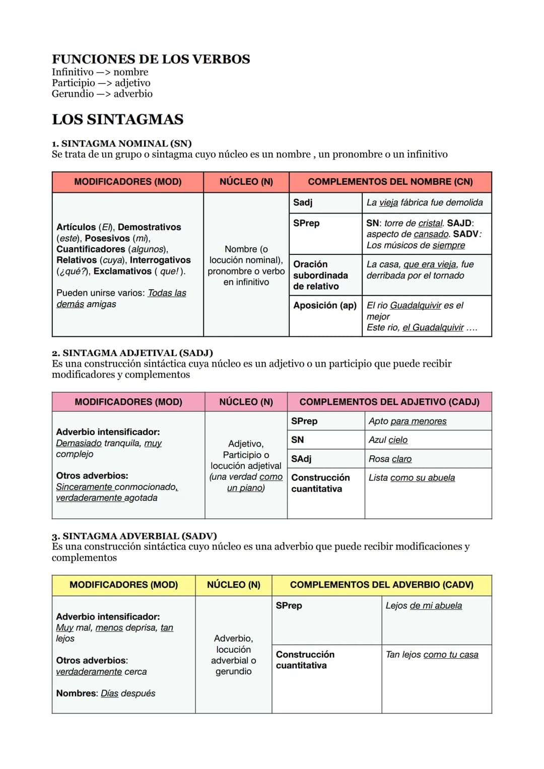 FUNCIONES DE LOS VERBOS
Infinitivo -> nombre
Participio -> adjetivo
Gerundio -> adverbio
LOS SINTAGMAS
1. SINTAGMA NOMINAL (SN)
Se trata de