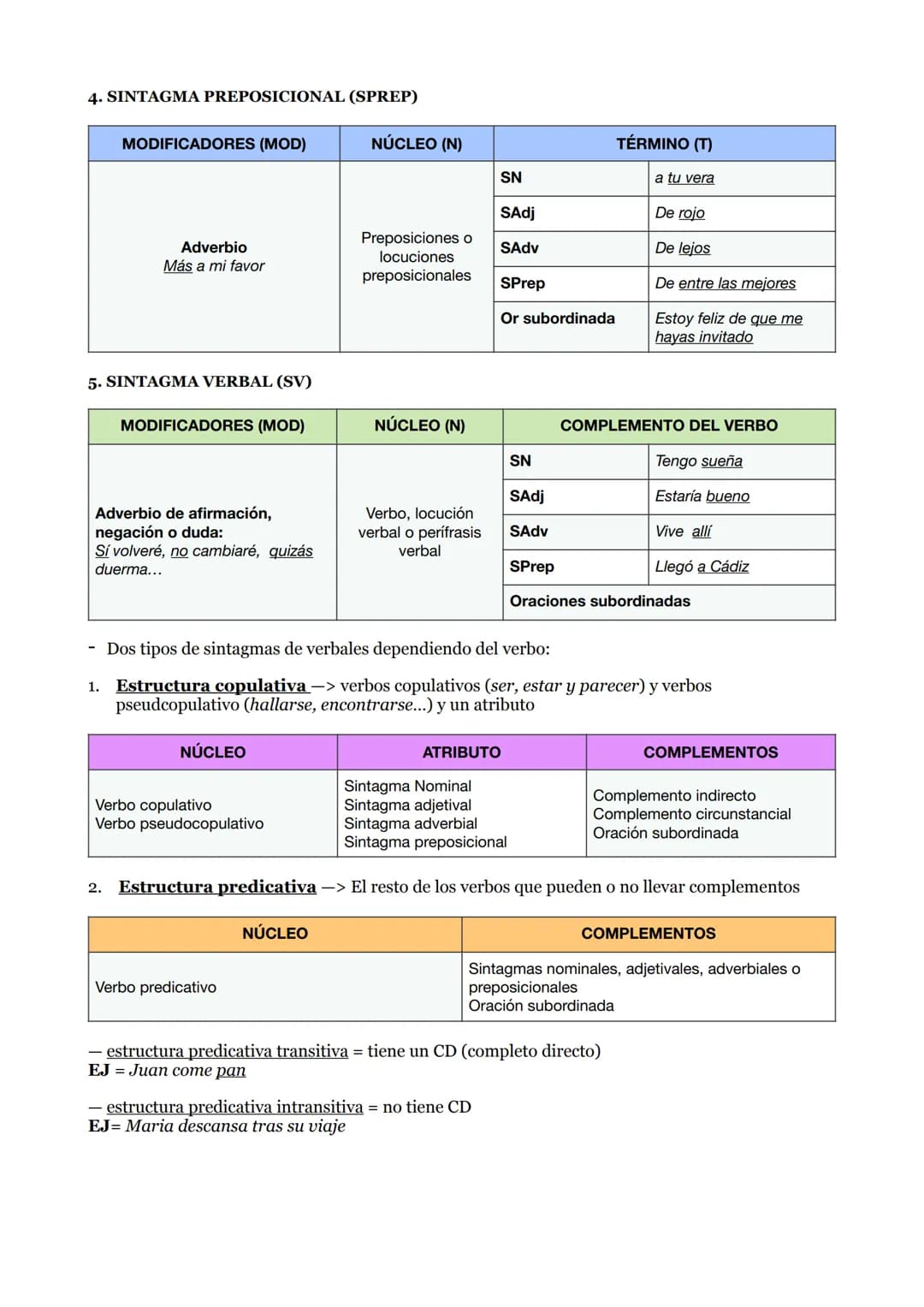 FUNCIONES DE LOS VERBOS
Infinitivo -> nombre
Participio -> adjetivo
Gerundio -> adverbio
LOS SINTAGMAS
1. SINTAGMA NOMINAL (SN)
Se trata de