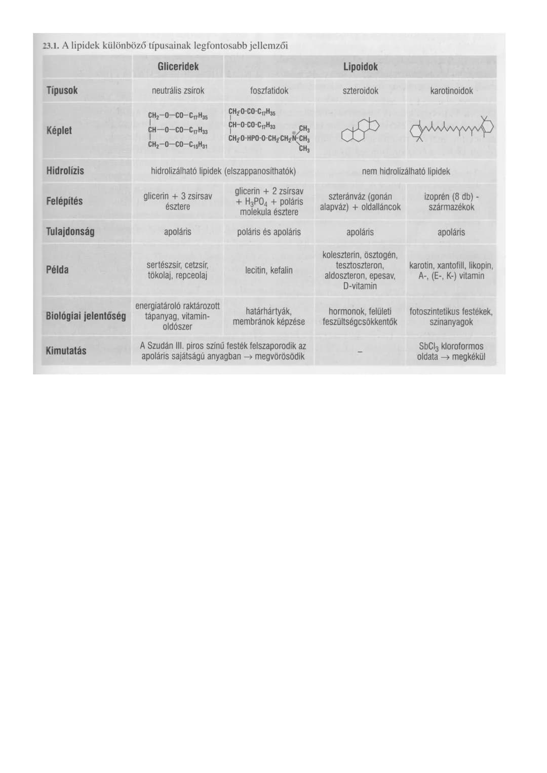 ## Lipidek
Lipid:
Olyan vegyület, mely zsíroldószerekben oldódik.
-vegyületcsoport
Közös tulajdonság:
-apoláris osz-ben (benzol, kloroform