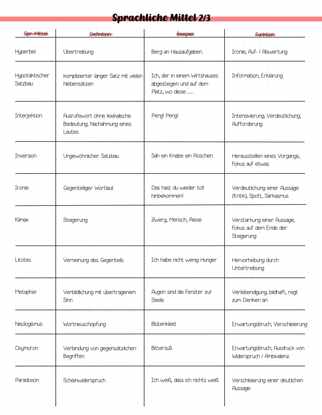 Vorabi
Lernzettel Abitur Vorklausuren 2025
Methodik:
Analyse Sachtext / Rede ✓
Vgl. Analyse zweier lyrischer Texte ✓
Materialgestütztes Sch