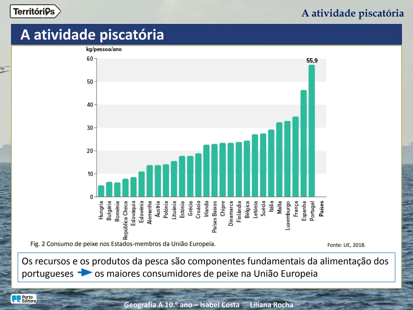 A atividade piscatória
Porto
Editora
Geografia A 10.º ano - Isabel Costa Liliana Rocha
Territórios Territórios
Enquadramento temático
4