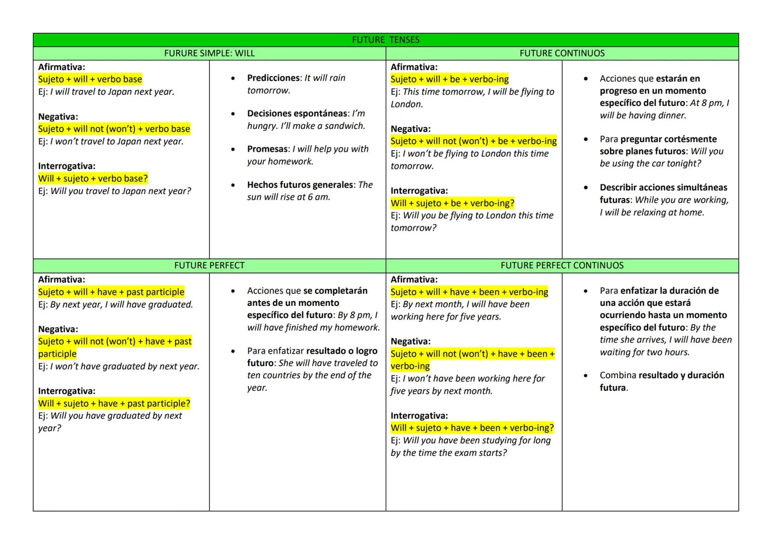 PRESENT TENSES
PRESENT SIMPLE
Afirmativa:
Sujeto + verbo base (+ s/es en he/she/it)
Ej: I work, She works
Negativa:
Sujeto + do/does + no