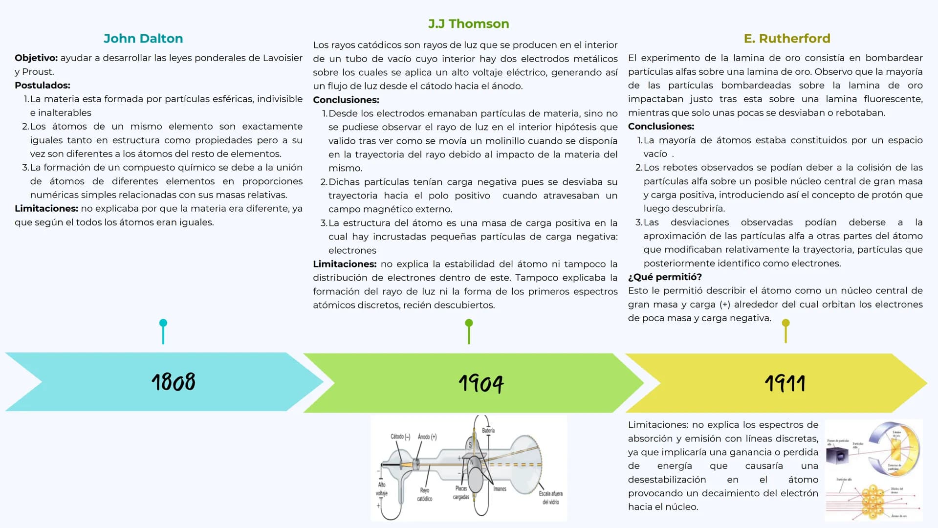 # Linea de tiemposs
John Dalton
E. Rutherford
Arnold Sommerfeld
1808
1904
1911
1913
1916
1927
Electrón
J.J Thomson
Protón
Neutr