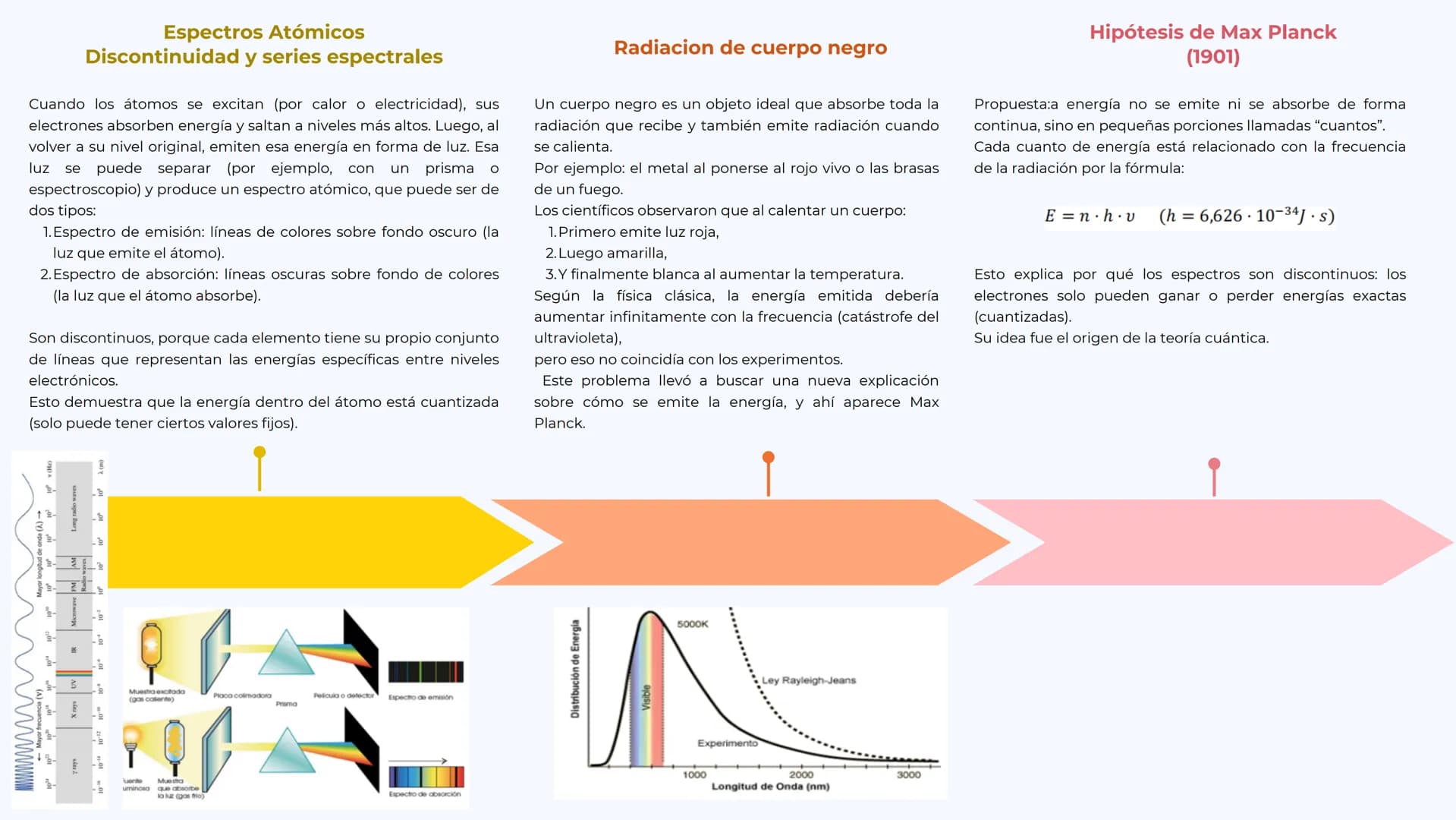 # Linea de tiemposs
John Dalton
E. Rutherford
Arnold Sommerfeld
1808
1904
1911
1913
1916
1927
Electrón
J.J Thomson
Protón
Neutr
