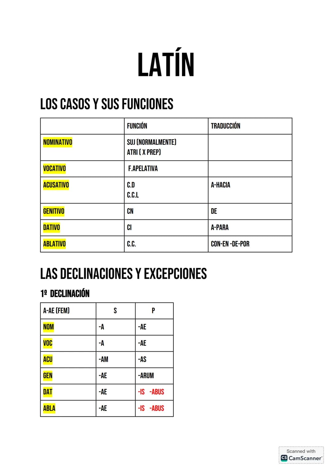 # LATÍN
LOS CASOS Y SUS FUNCIONES
| | FUNCIÓN | TRADUCCIÓN |
| :---------- | :----------------------- |