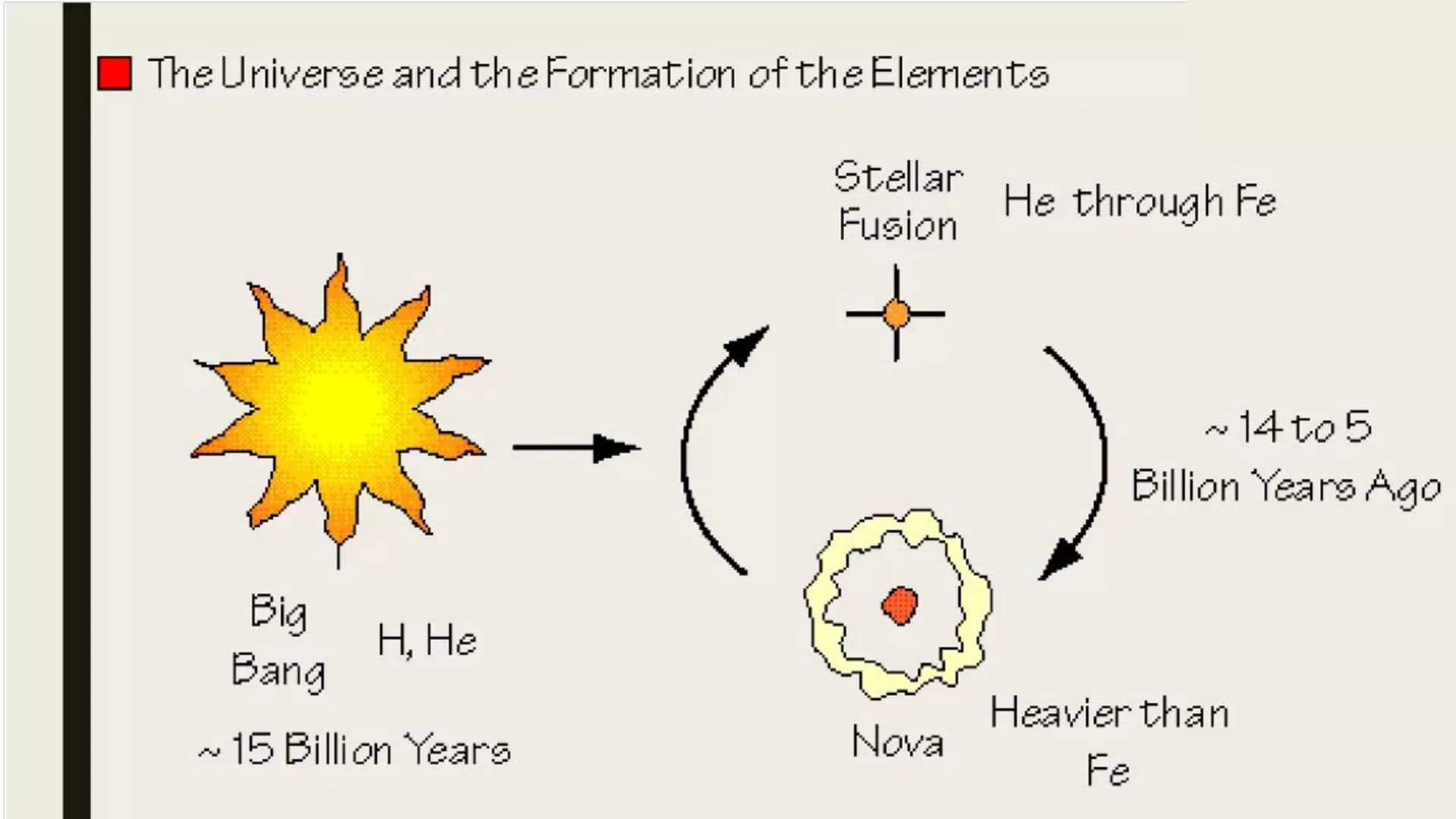 It is a branch of
natural science that
studies non-living
systems, in contrast
to life science. It in
turn has many
branches, each
referred