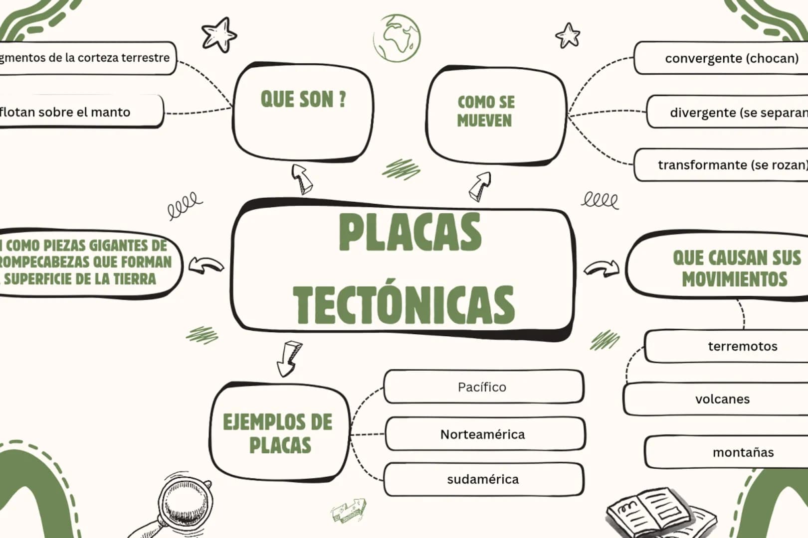 ☆
gmentos de la corteza terrestre
QUE SON ?
flotan sobre el manto
■COMO PIEZAS GIGANTES DE
ROMPECABEZAS QUE FORMAN
SUPERFICIE DE LA TIERRA