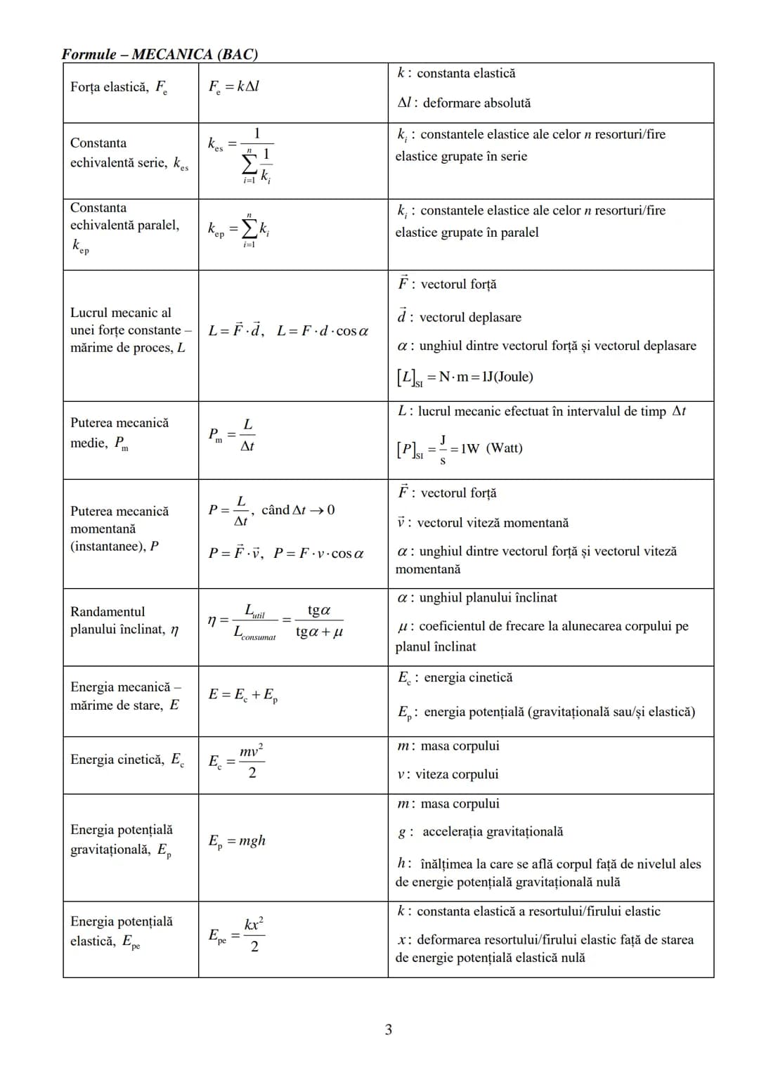 Formule - MECANICA (BAC)
Mărime fizică / lege / teoremă / principiu | Formulă de definiție / relație matematică | Semnificații ale mărimilo