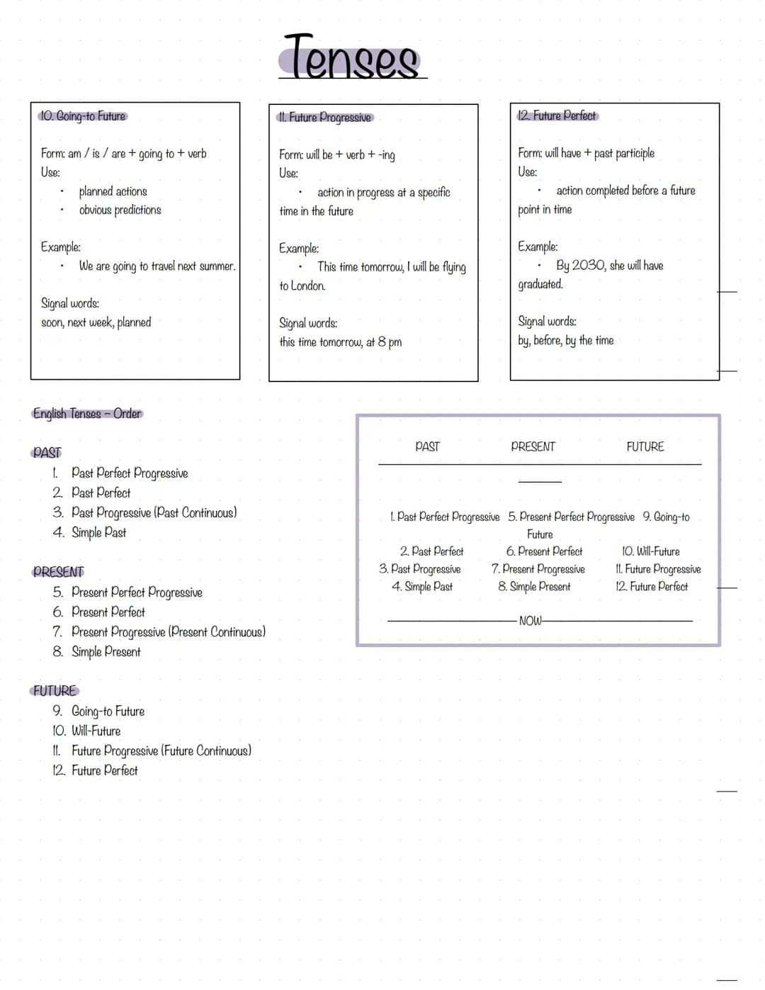 # Tenses
1. Simple Present
Form: subject + base form (3rd person: -s)
Use:
- daily routines
- general facts
- timetables
Example:
- She go