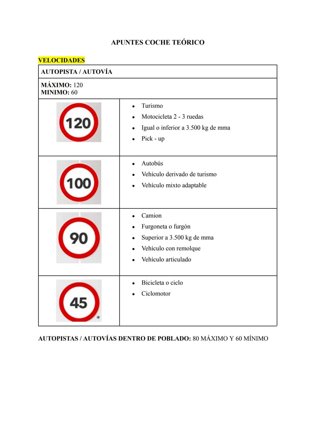 APUNTES COCHE TEÓRICO
VELOCIDADES
AUTOPISTA / AUTOVÍA
MÁXIMO: 120
MINIMO: 60
120
* Turismo
* Motocicleta 2 - 3 ruedas
* Igual o i