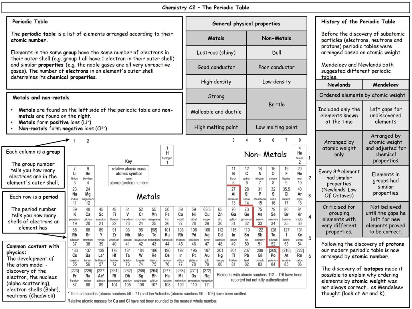 GCSE Chemistry
Paper 1 topics
C1 Atomic structure
C2 The periodic table
C3 Structure and bonding
C4 Chemical calculations
C5 Chemical change