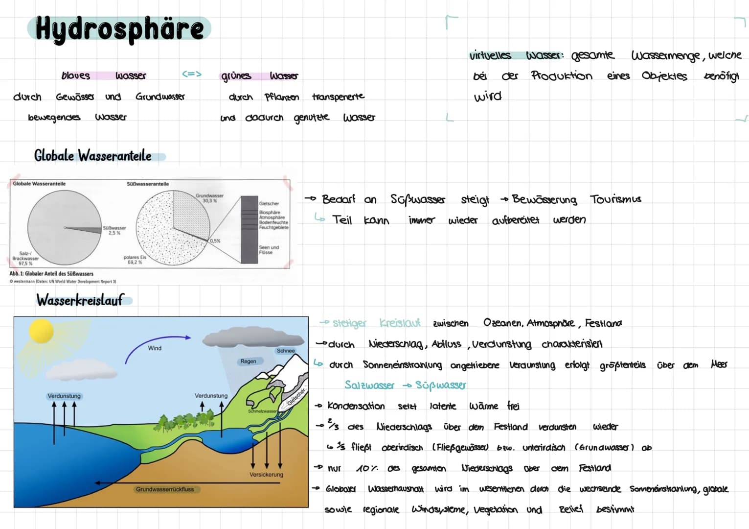 # Atmosphärische Prozesse
## Treibhauseffekt
* sorgt für die Erderwärmung
* kurzwellige Sonnenstrahlung wird größtenteils absorbiert
*