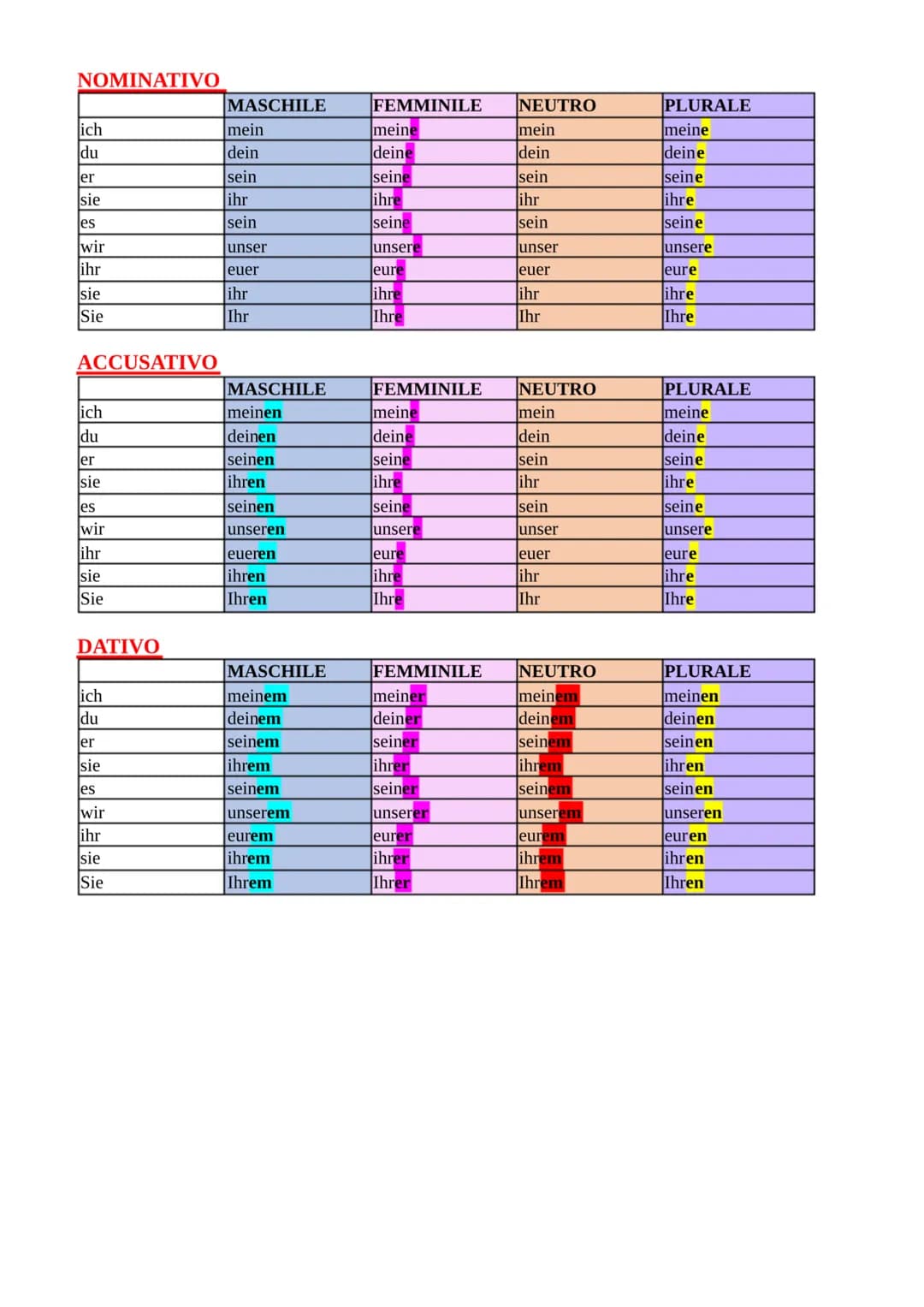 # GRAMMATICA DI BASE IN TEDESCO
# I casi
In tedesco ci sono quattro casi: il nominativo, l'accusativo, il dativo e il genitivo.
Spesso ci s