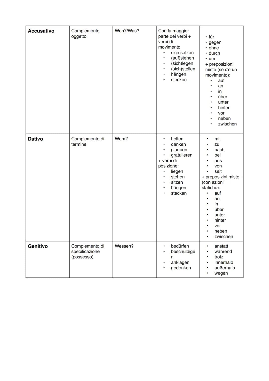 # GRAMMATICA DI BASE IN TEDESCO
# I casi
In tedesco ci sono quattro casi: il nominativo, l'accusativo, il dativo e il genitivo.
Spesso ci s