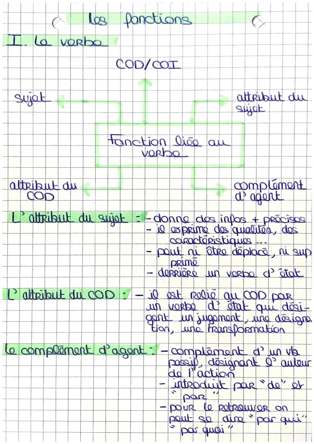 Les fonctions
I. Lo Vorbo
COD/COI
Sujet
attribut du
Sujot
fonction live au
Vorbo
attribut du
COD
complément
d' agent
L'attribut du s