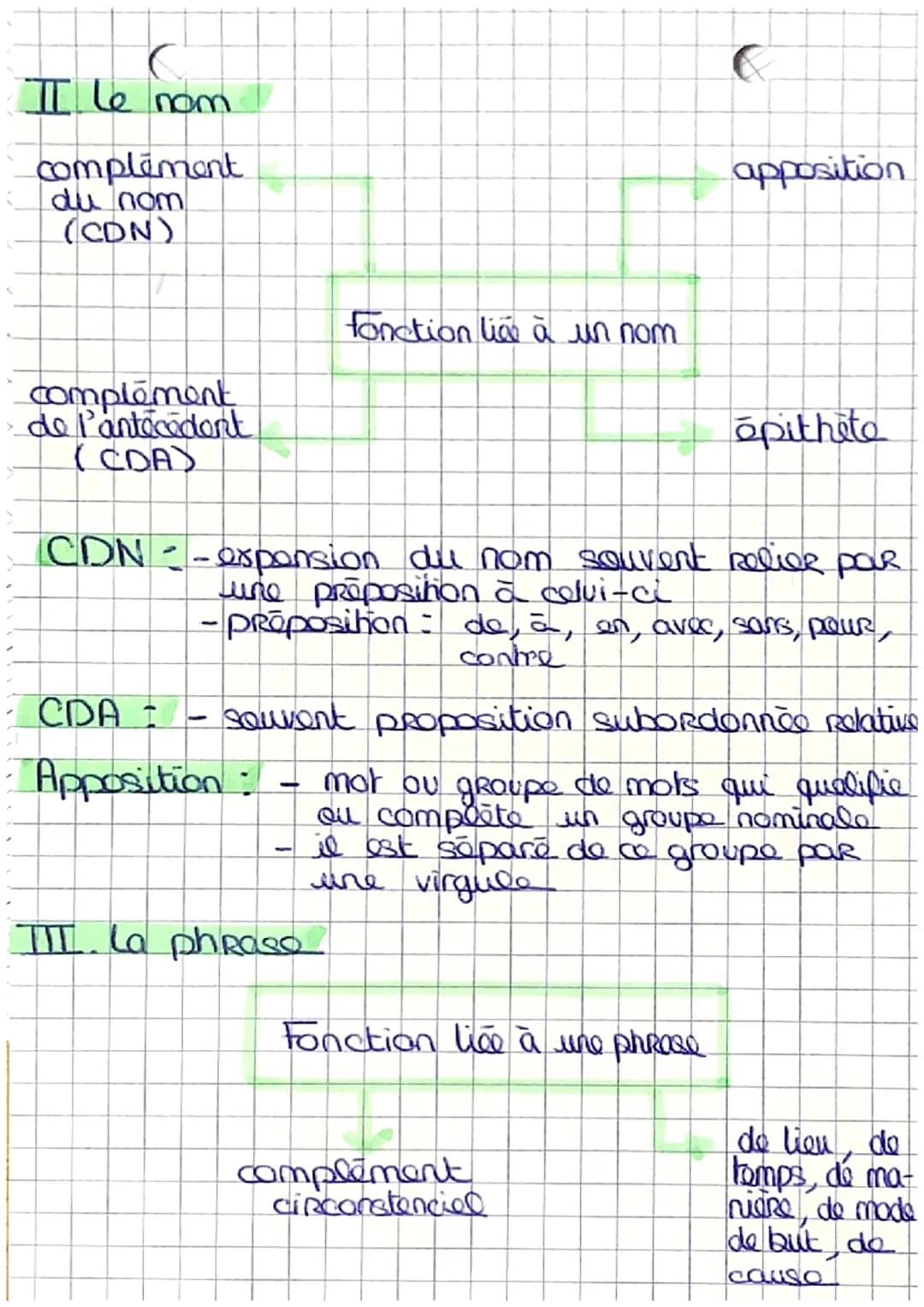 Les fonctions
I. Lo Vorbo
COD/COI
Sujet
attribut du
Sujot
fonction live au
Vorbo
attribut du
COD
complément
d' agent
L'attribut du s