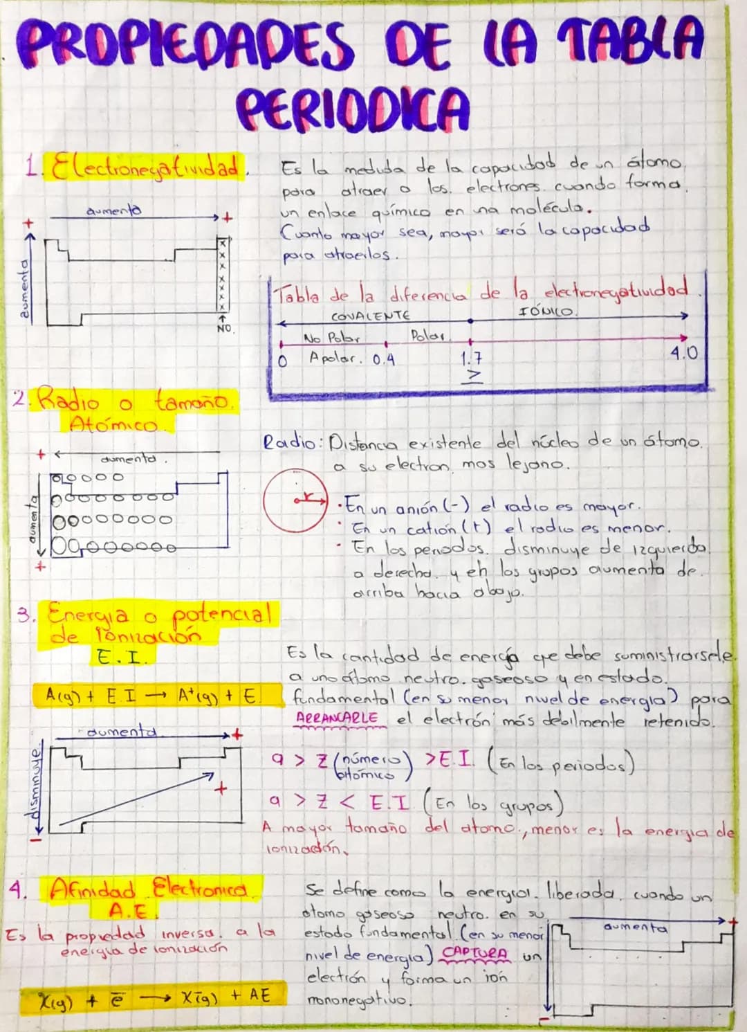 # PROPIEDADES DE LA TABLA
PERIODICA
1. Electronegatividad. Es la meduda de la capacidad de un átomo.
para atraer o los, electrones, cuando f