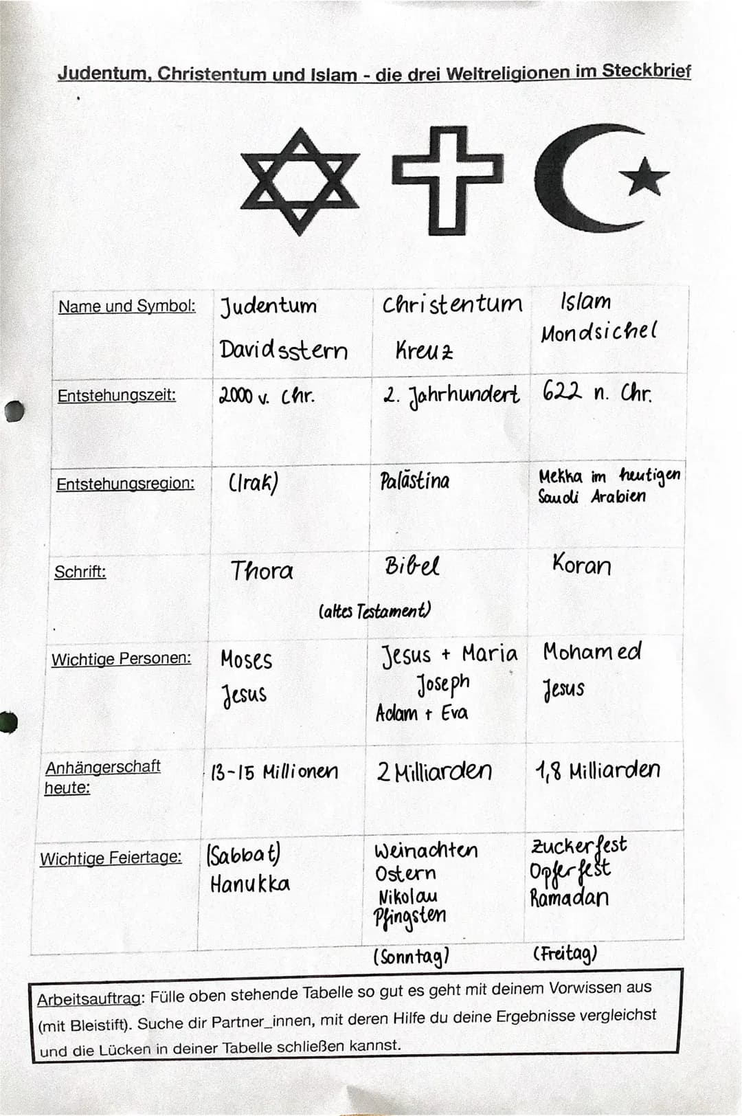 # Judentum, Christentum und Islam - die drei Weltreligionen im Steckbrief
✡ +☪
| Name und Symbol: | Judentum | Christentum | Islam |
| ---