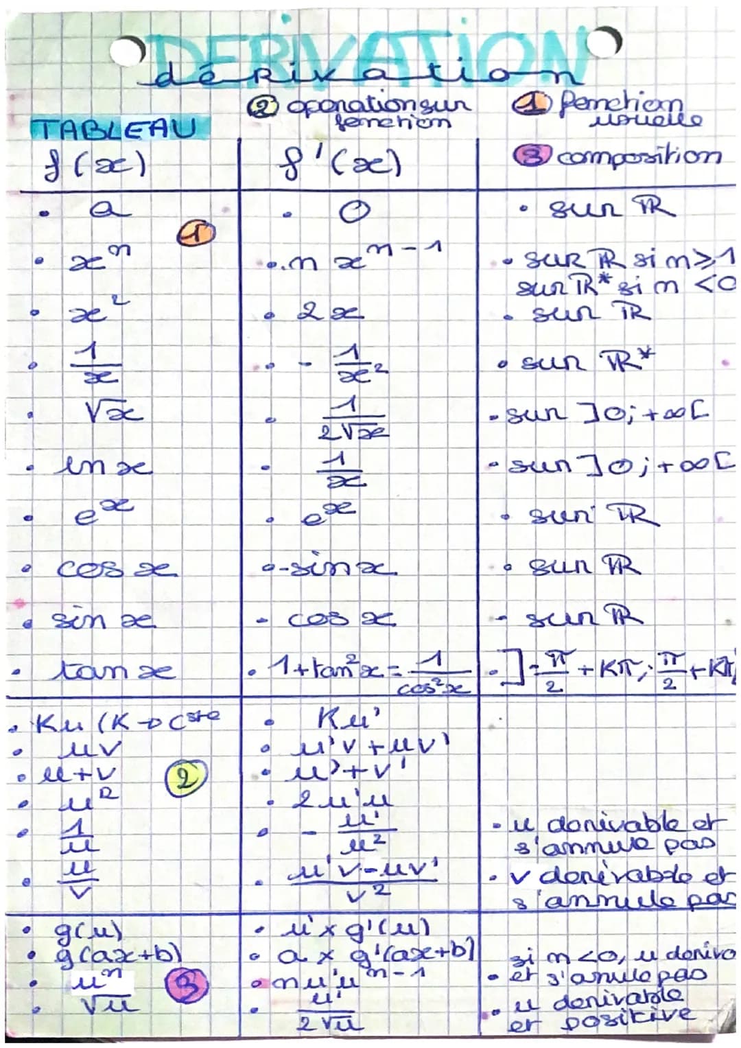 6
dérivation
@oponationsur penetica
TABLEAU
$f(ac)$
$f'(x)$
@
$x^{n}$
$x^{2}$
$\\frac{1}{x}$
$\\sqrt{x}$
$ln se$
$e^{x}$
$cos e$
$sen se$
$t