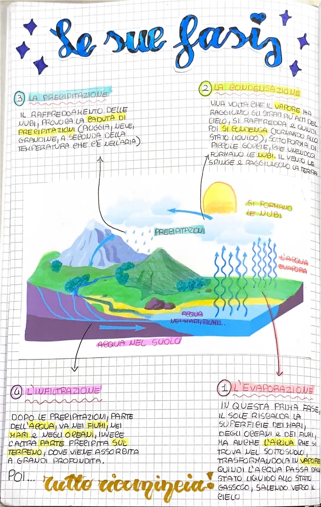 # Il ciclo
dell'acquas
Che cos'è?
IL CIELO DELL'ACQUA & eleLO IDROLOGIEO
E IL MOVIMENTO DELL'ARQUA SULLA TERRA,
Che CAMBIA CONTINUAMENT