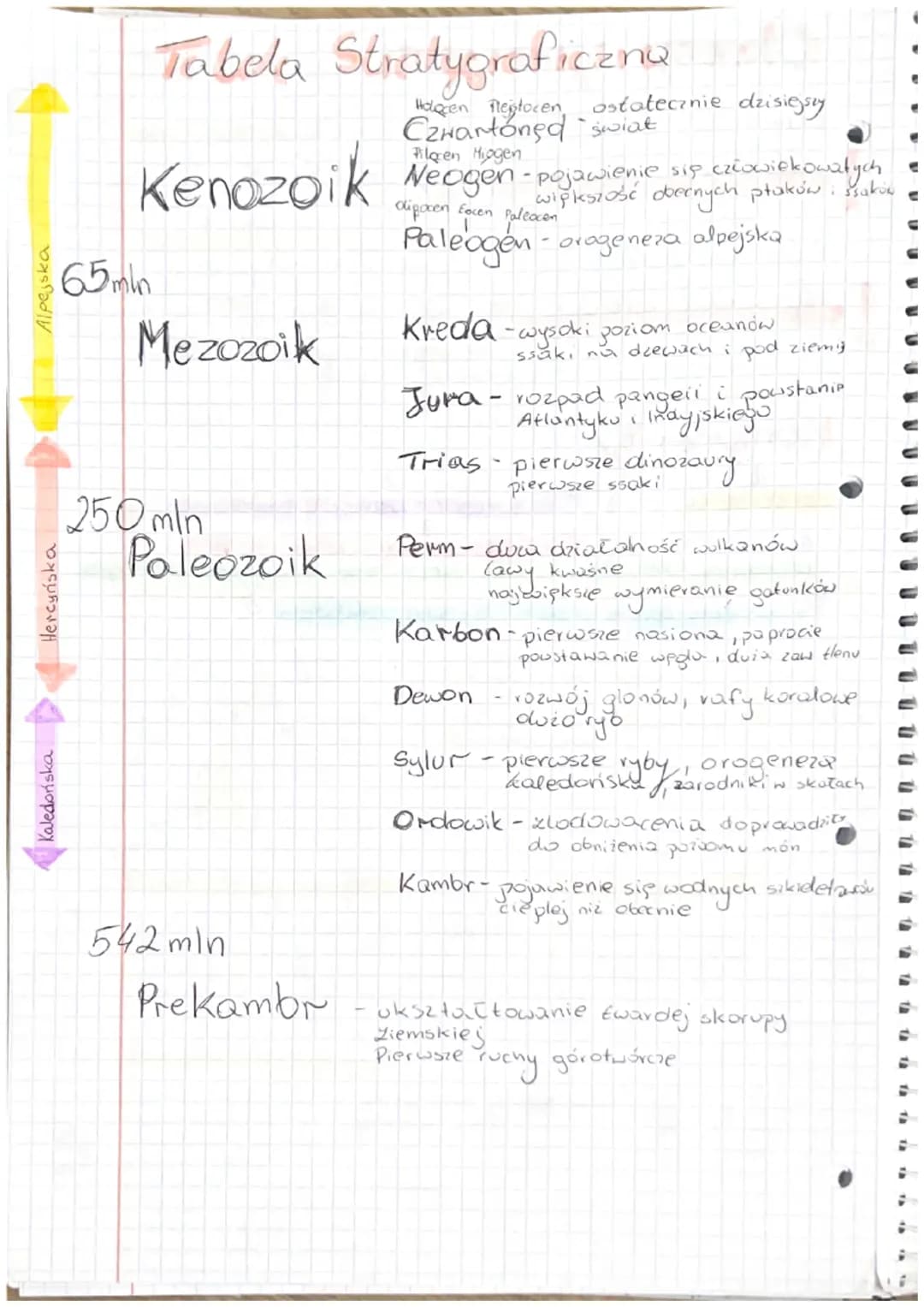 # Budowa uretra Ziemi
4
- skorupa ziemska (litosfera)
warstwa perodałyłowa
astenos fera
płaszcz gómy
Plaszcz
płaszcz dolny
żelazo
j