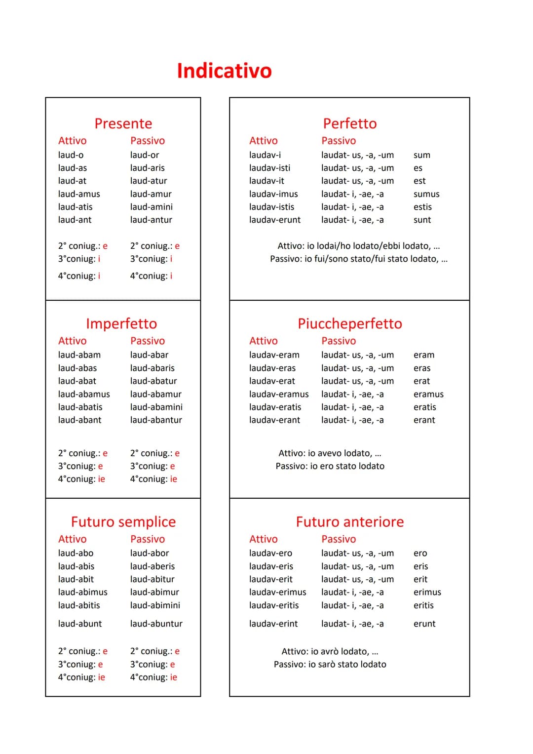 # Indicativo
Presente
| Attivo | Passivo |
| --------- | ---------- |
| laud-o | laud-or |
| laud-as | laud-aris |
| laud-a