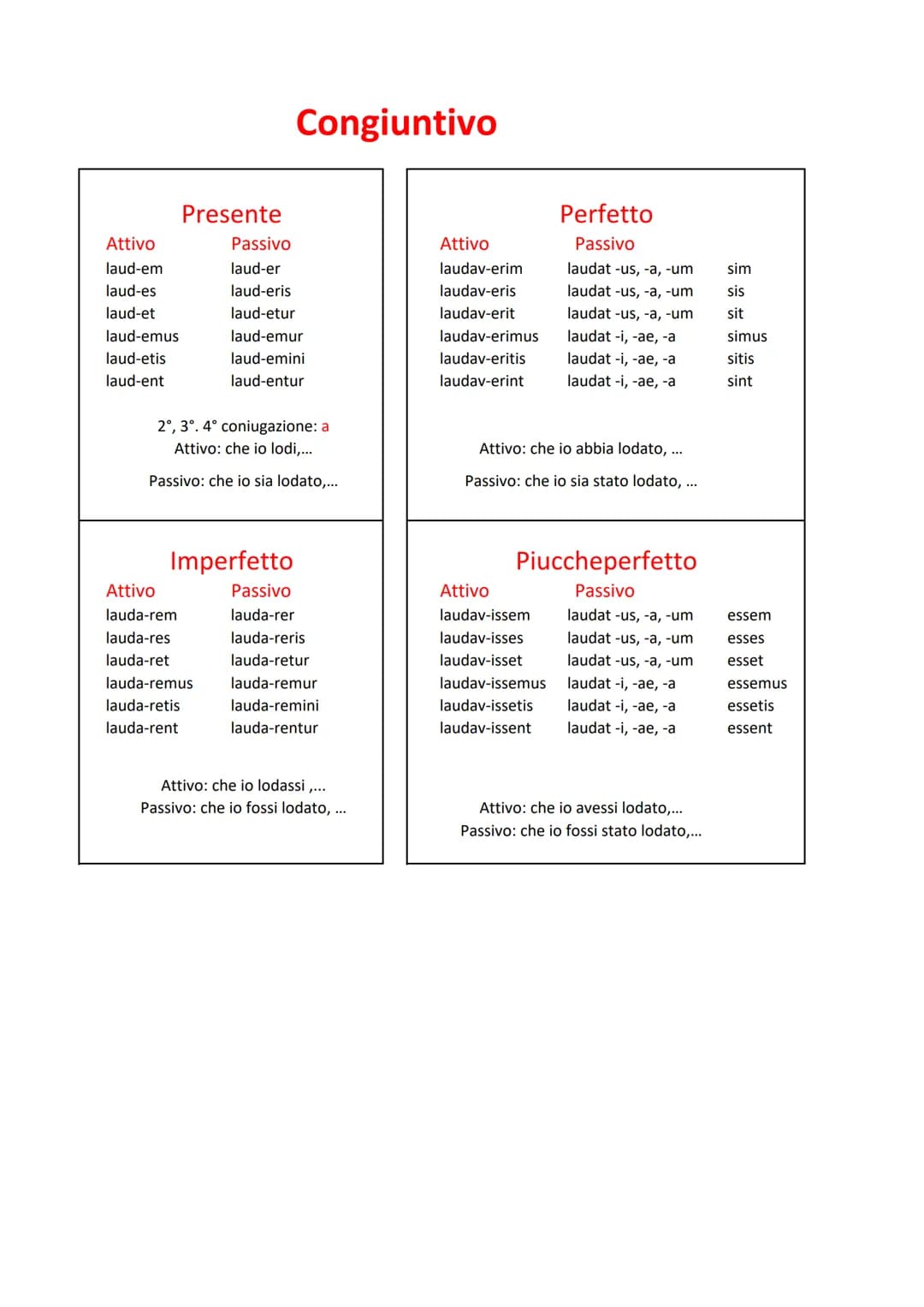 # Indicativo
Presente
| Attivo | Passivo |
| --------- | ---------- |
| laud-o | laud-or |
| laud-as | laud-aris |
| laud-a