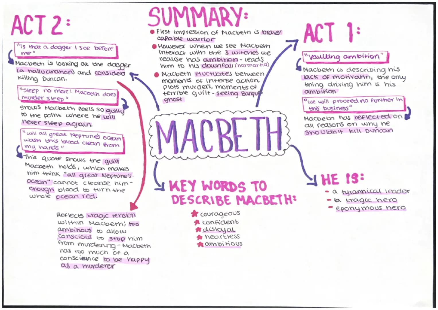 SUMMARY:
• Lady Macbeth manipulates
her husband, when he
hesitates to murder sne
repeatedly questions his
manhood
After murder, begins to