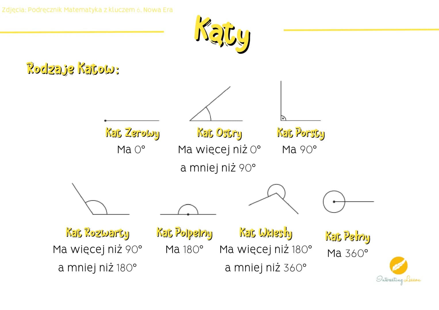Zdjęcia: Podręcznik Matematyka z kluczem 6. Nowa Era
Kat:
Katy
Kąt to część płaszczyzny, którą wyznaczają 2 półproste
mające wspólny wier