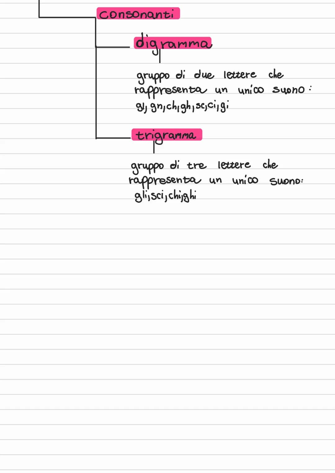 # la fonologia
studio dei suoni delle parole
'alfabeto italiano comprende 26 lettere
VOCALI (a,e,i,o,u)
parole omografe
scritte in modo