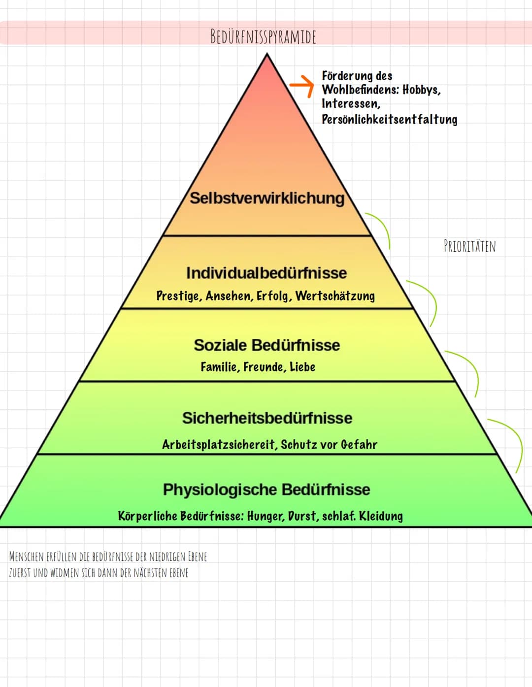 EINBLICK IN:
UNTERSCHIEDE ZWISCHEN BWL UND VWL
WIRTSCHAFTSSUBJEKTE
ZIELE DES WIRTSCHAFTENS
BEDÜRFNIS- BEDARF-NACHFRAGE
BEDÜRFNISPYRAMID