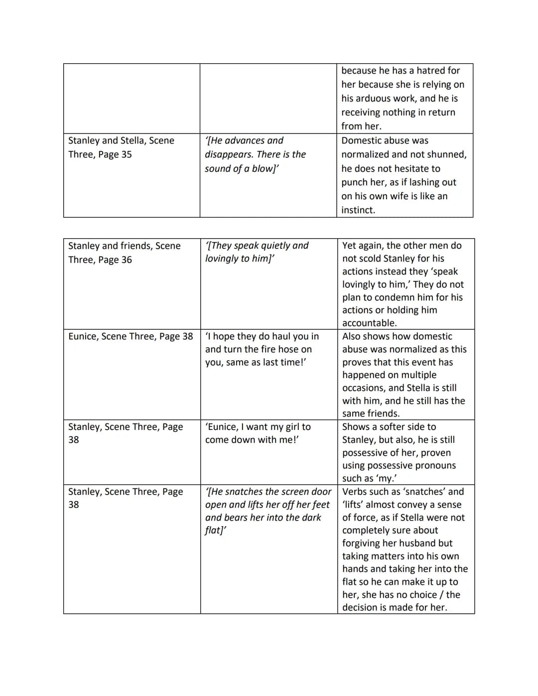 Theme - Women and Female Sexuality
| Character, Scene, and Page | Quote | Analysis |
|---|---|---|
| Stella, Scene One Page 2 | '[a gentle
