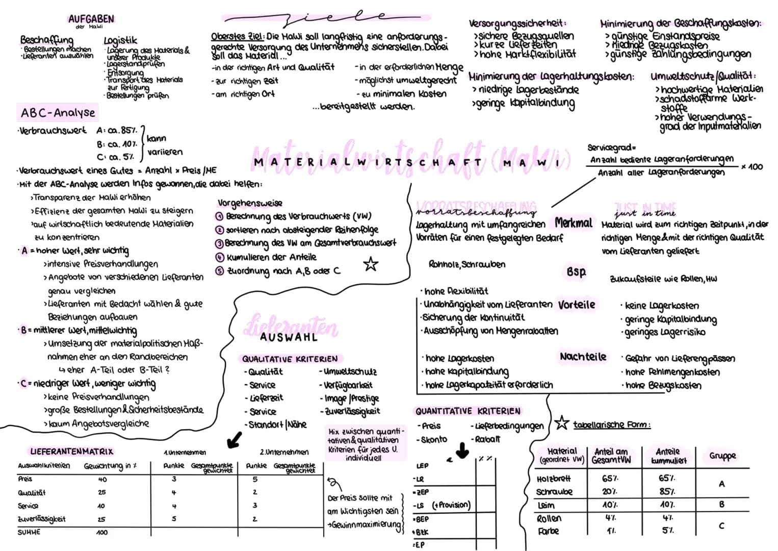 ```markdown
AUFGABEN
der HaWi
Beschaffung
Bestellungen machen
•Lieferanten auswählen
Logistik
Lagerung des Materials &
unserer Produkte
Lage