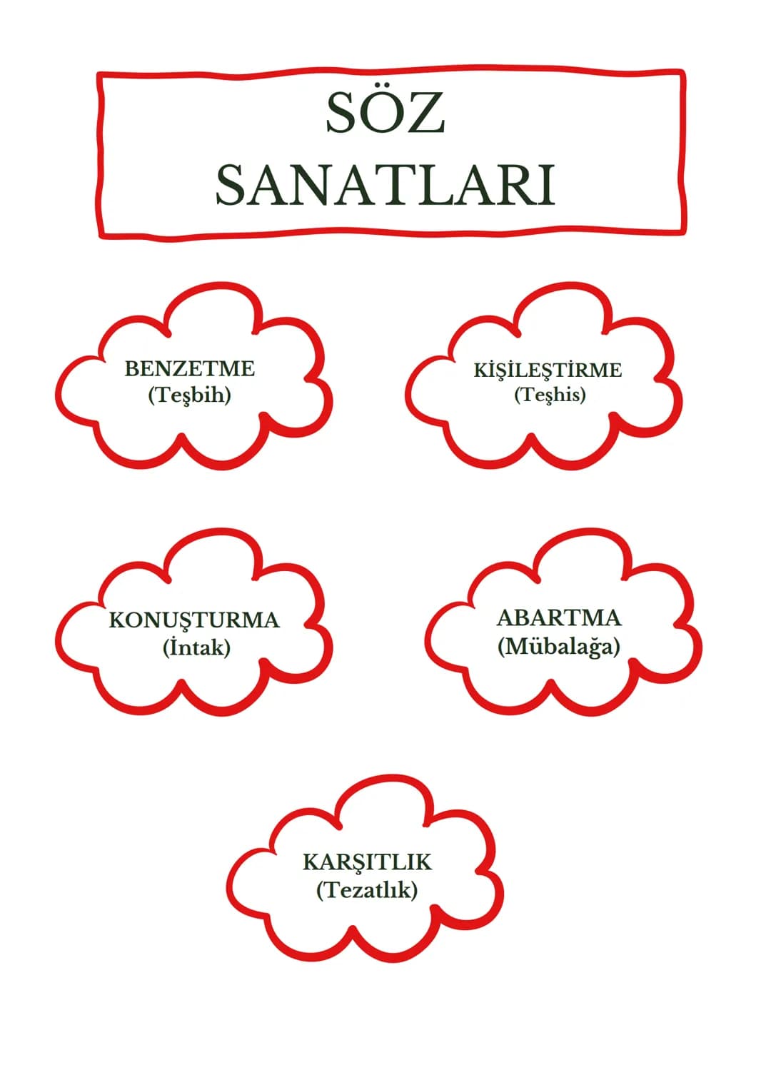 SÖZ
SANATLARI
BENZETΜΕ
(Teşbih)
KİŞİLEŞTİRME
(Teşhis)
KONUŞTURMA
(İntak)
ABARTMA
(Mübalağa)
KARŞITLIK
(Tezatlık) # SÖZ SANATLARI
1) Be