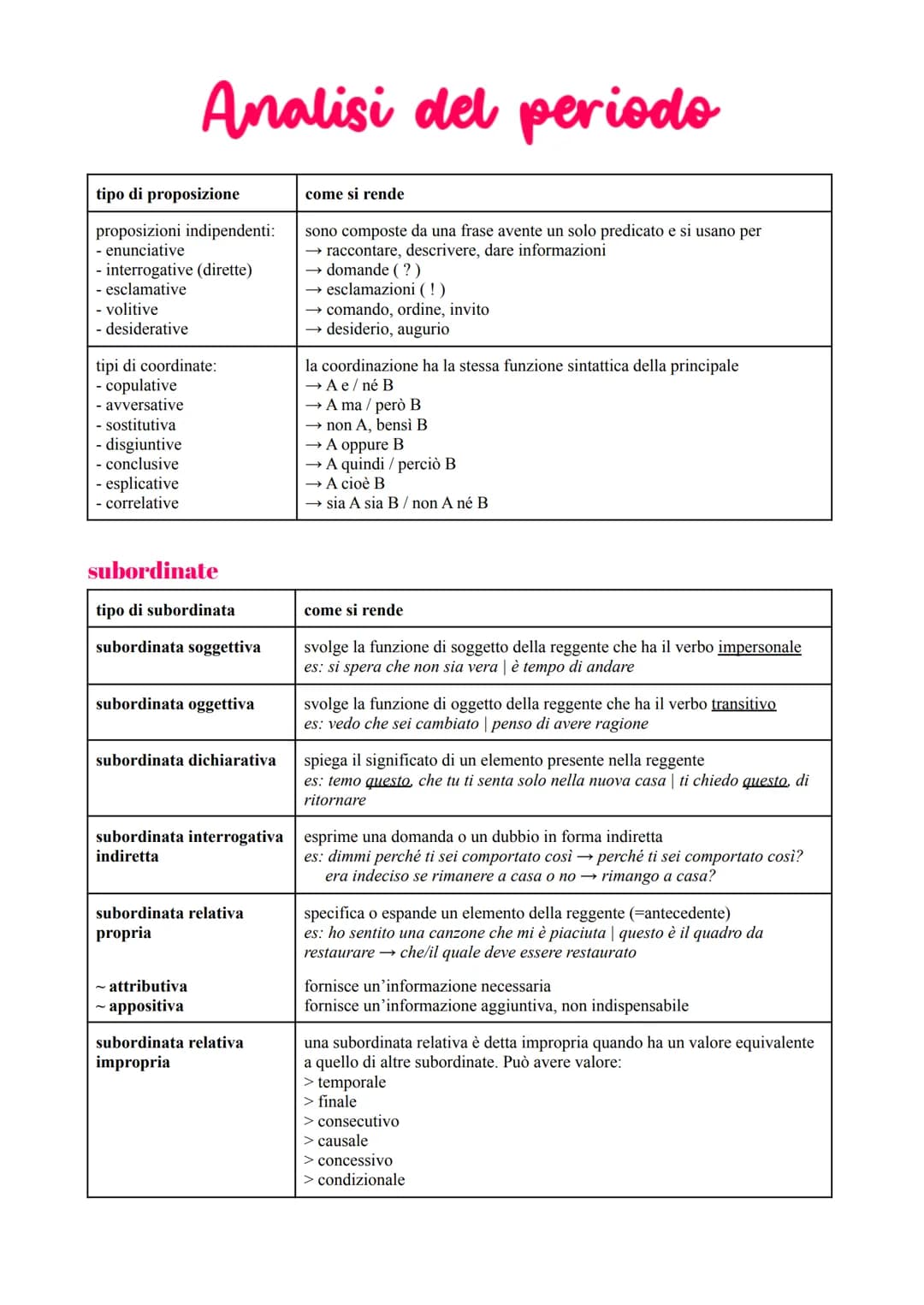 <h2>Tipi di proposizione</h2>
<p>Le proposizioni indipendenti possono essere:</p>
<ul>
<li>enunciative</li>
<li>interrogative (dirette)</li