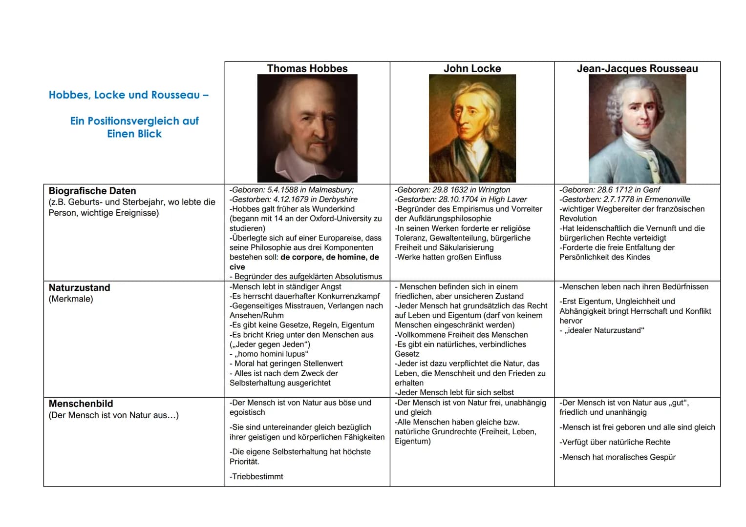 # Hobbes, Locke und Rousseau
Ein Positionsvergleich auf
Einen Blick
Thomas Hobbes
John Locke
Jean-Jacques Rousseau
Biografische Daten
(