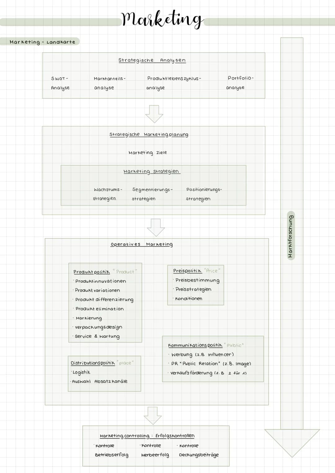Marketing Landkarte
SWOT-
Analyse
Marketing
Strategische Analysen
Marktanteils-
analyse
Produktlebenszyklus -
analyse
Portfolio-
anal