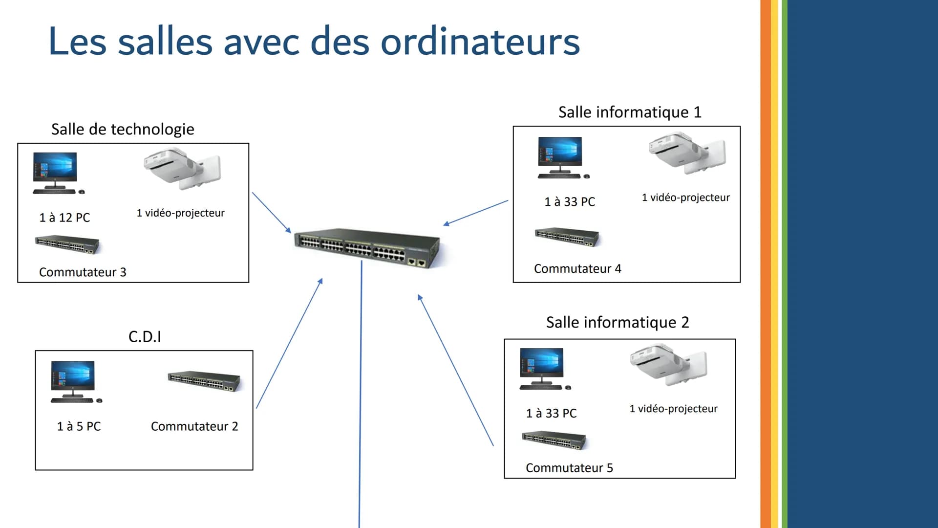 # Le réseau
# informatique du
# collège Dans le réseau informatique du
collège, il y a:
UN SERVEUR
UNE BORNE WIFI
DES ORDINATEURS
DES IM