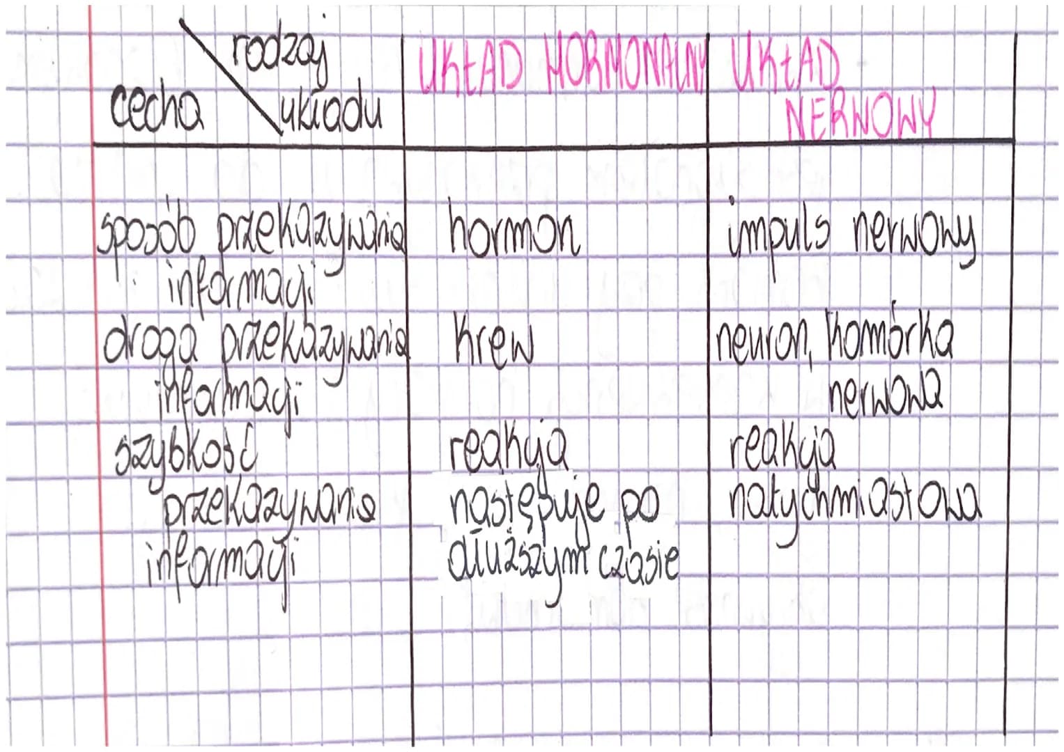 # UKŁAD HORMONALNY
Temat: UKŁAD HORMONALNY U ZWIERZĄT.
① Główne funkcje /str. 404
② Hormony to substancje chemiczne, które modyfikują na