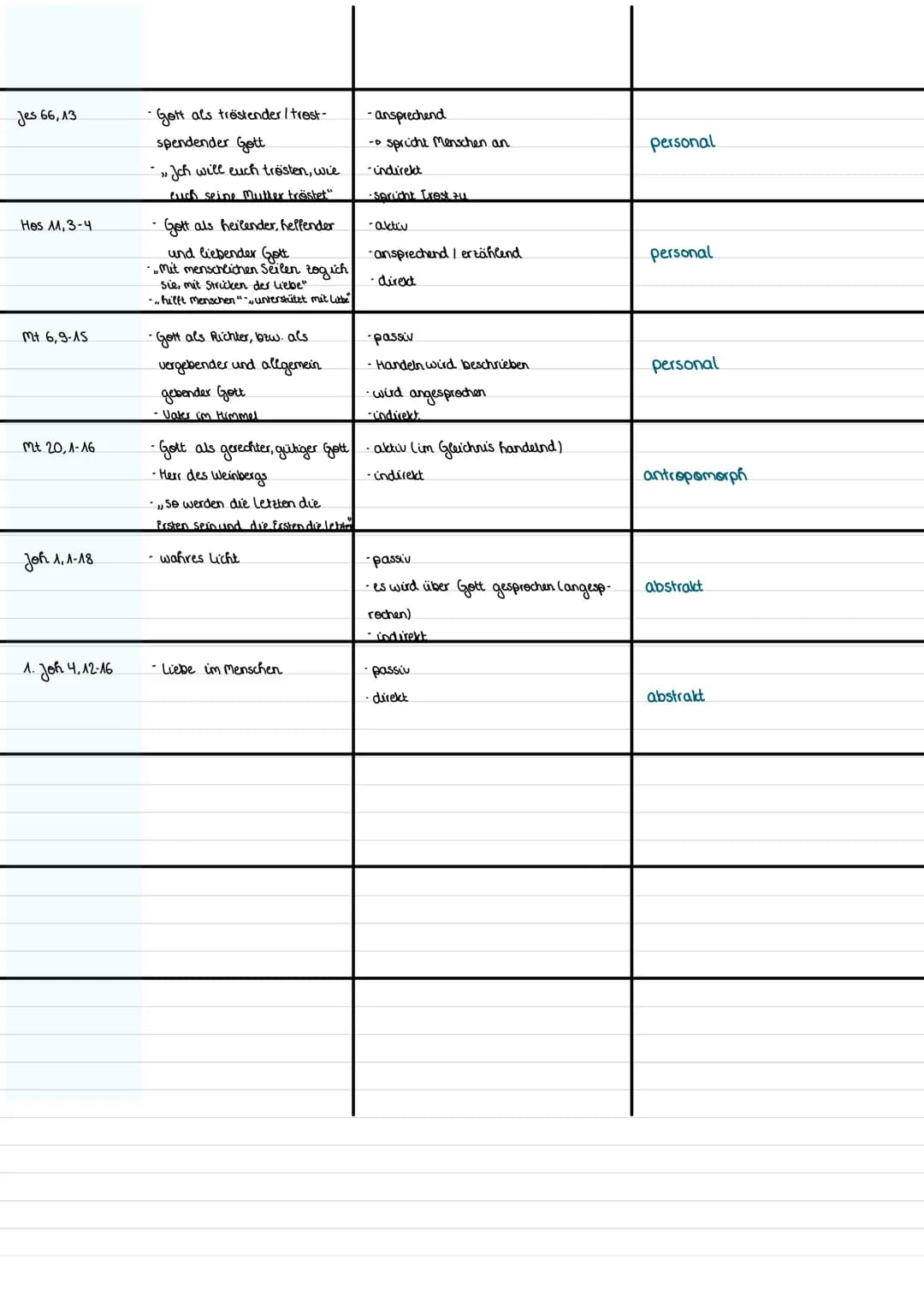 Gott und Gottesbilder
01. März 2022
Religion Klausur 3
Thema:
-Gottesbilder in der Bibel
Gott als Schöpfer und Erhalter
Wesen.das Lebe