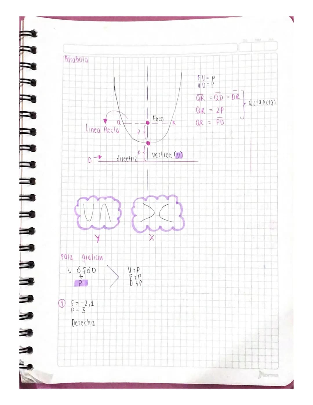 Parabola
VO-P
OR=QD=DR
dutancia)
QR = 2P
V
Foco
a
R
QR = PD
Linea Recta
P
40
P
directriz
vertice (v)
Y
X
Para graficar
VÓFOD
V+P
+
F+P
P