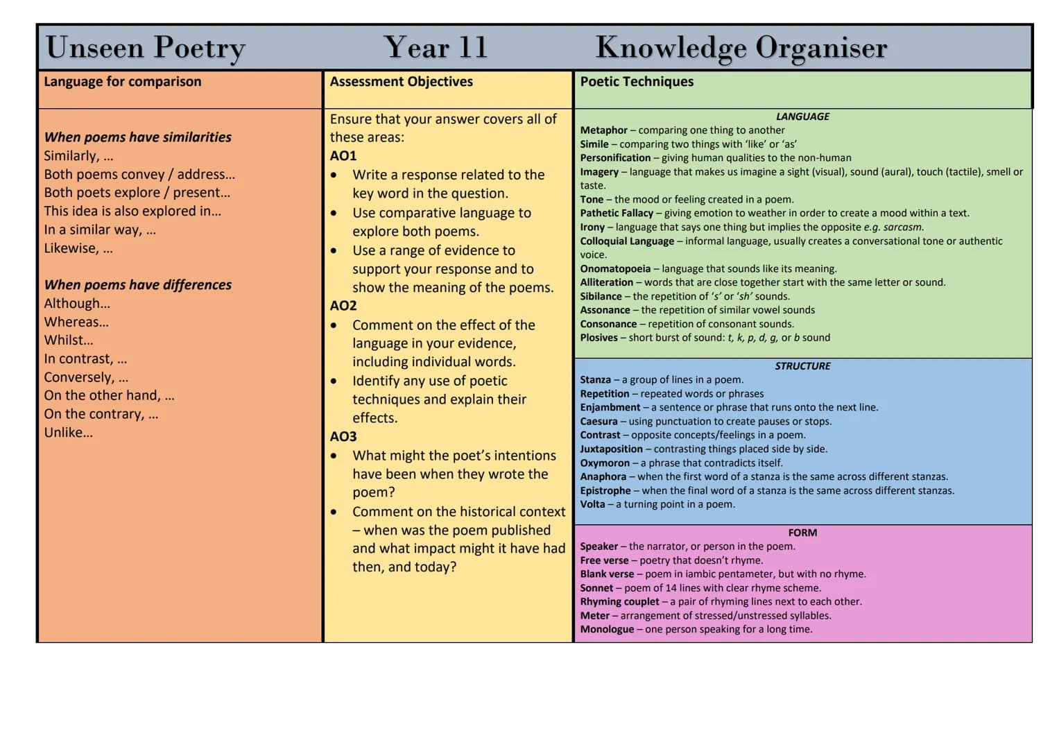 # Unseen Poetry
Language for comparison
When poems have similarities
Similarly,
Both poems convey / address...
Both poets explore / present