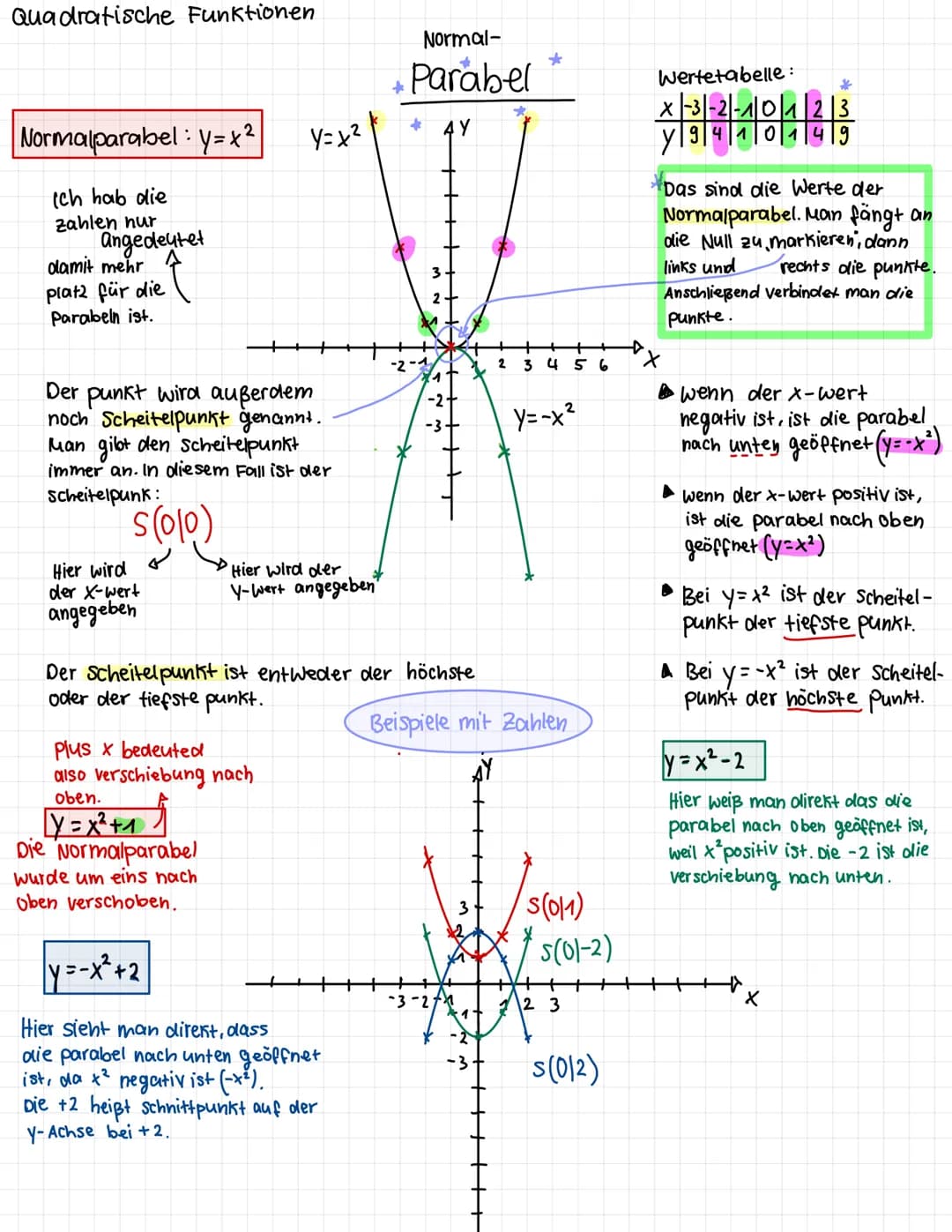 Quadratische Funktionen
Normal-
Parabel
Normalparabel: y=x2
Y=x²
* 4Y
Ich hab die
zahlen nur
Angedeutet
damit mehr
4
platz für die
Parabe