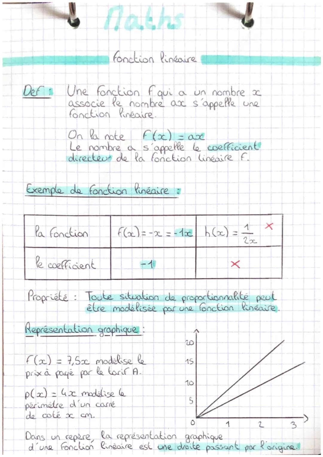 # Nakhs
fonction linéaire
Def Une fonction fqui a un nombre x
associe le nombre ax s'appelle une
fonction linéaire.
On la note $f(x) = ax