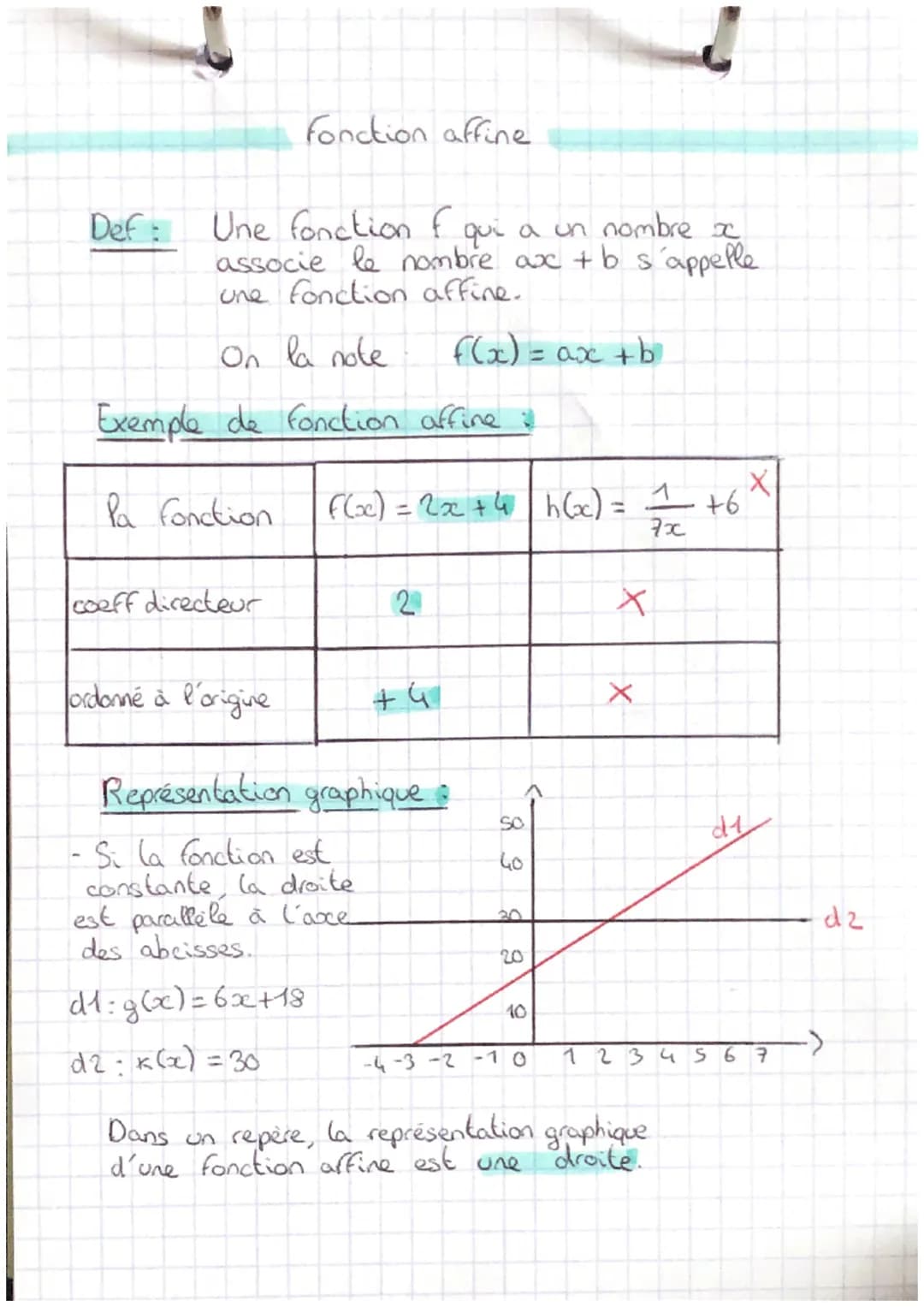 # Nakhs
fonction linéaire
Def Une fonction fqui a un nombre x
associe le nombre ax s'appelle une
fonction linéaire.
On la note $f(x) = ax