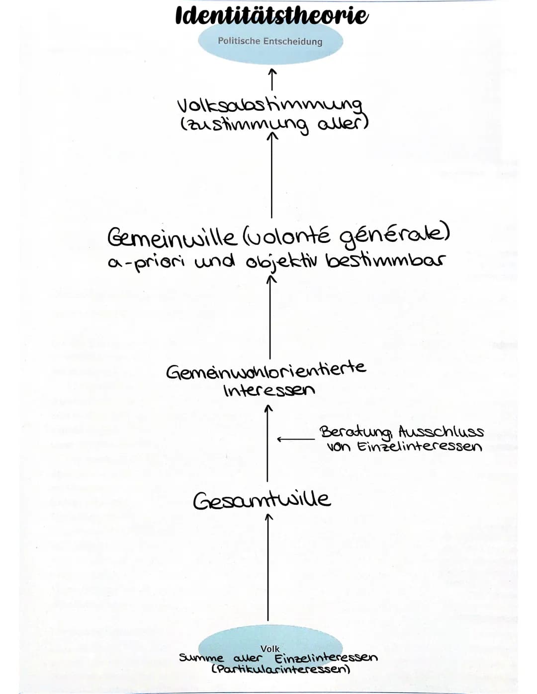 # Konkurrenztheorie
Politische Entscheidung
Mehrheitsentscheid
repräsentieren
unterschiedliche
Interessen
im Parlament
konkurrieren
Par