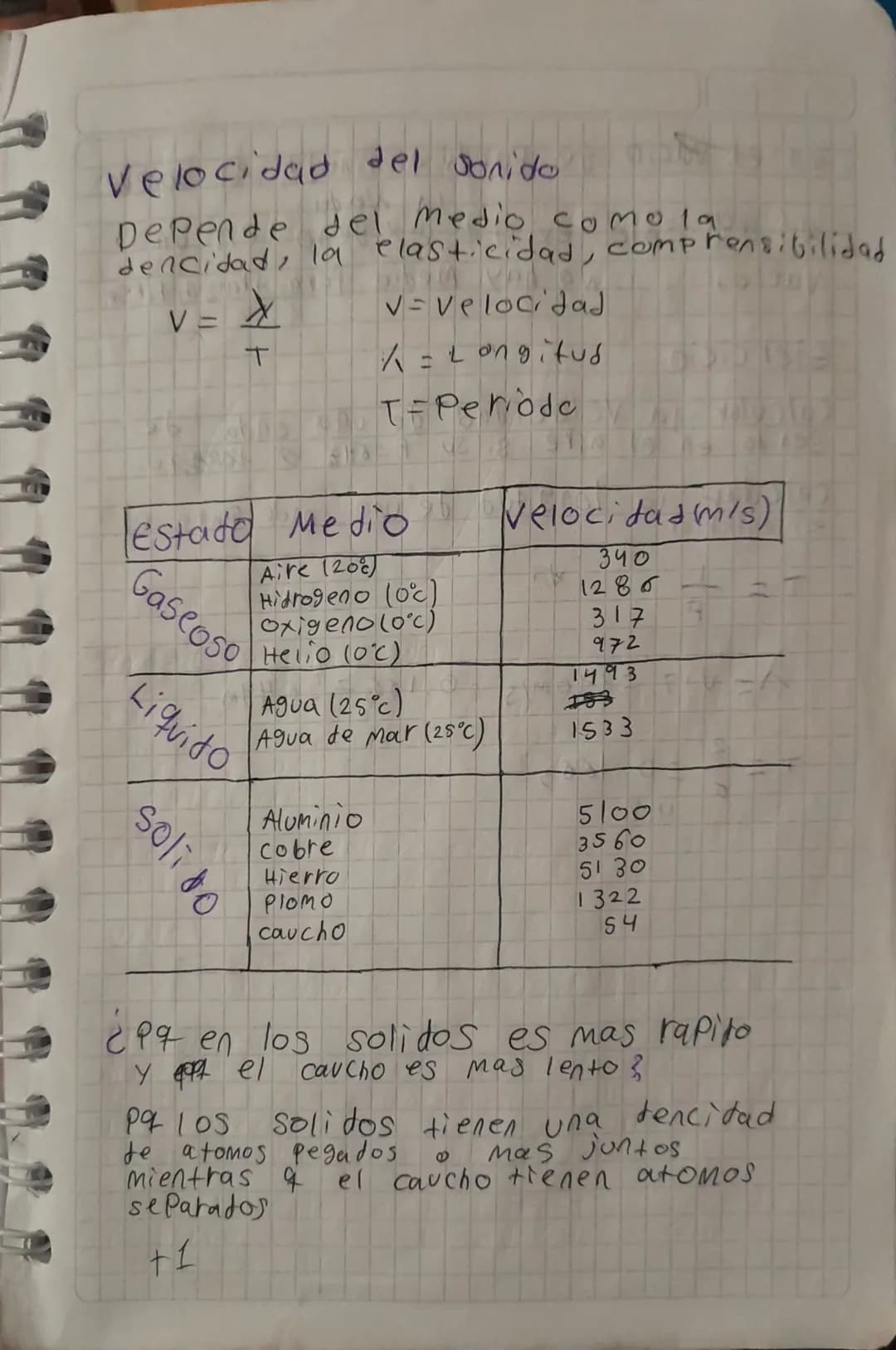 # Velocidad del sonido
Depende del medio comola.
dencidad, la elasticidad, comprensibilidad
$V=\frac{\lambda}{T}$
v=velocidad
$\lambda$=L